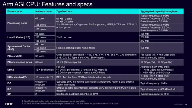 Ilustrasi csm arm agi cpu 0143 6aab0ca19e Arm AGI Hadir dengan 136 Core, Siap Tantang Xeon dan Epyc