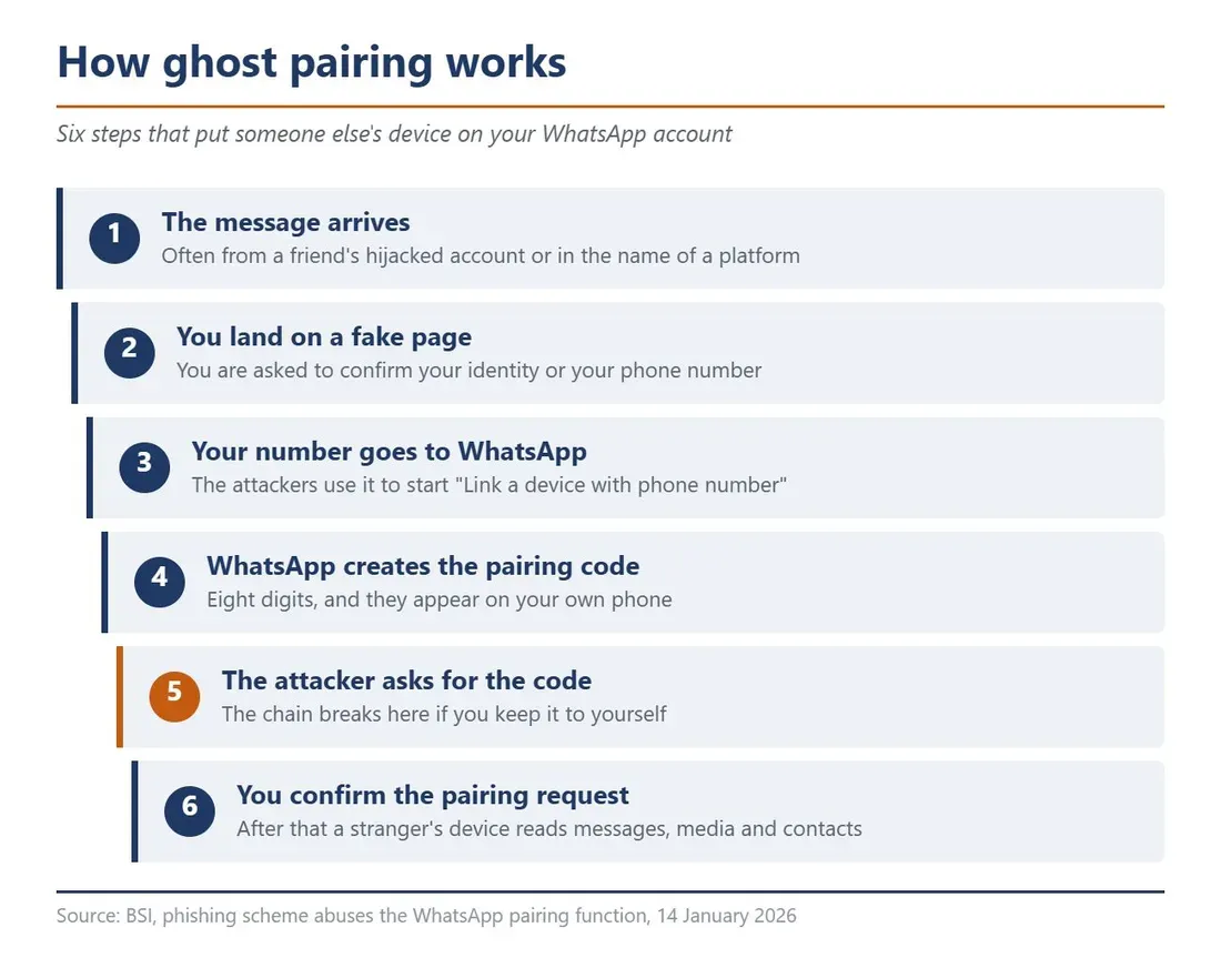Ilustrasi whatsapp ghost pairing steps en Awas Fitur Linked Devices WhatsApp Bisa Jadi Bumerang Sadap