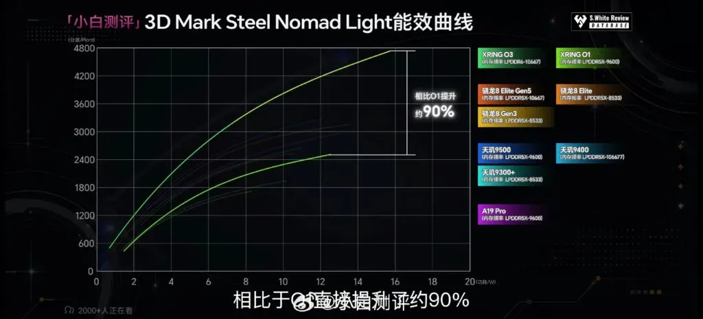 Ilustrasi xring o3 benchmark 3 Chipset Xiaomi Xring O3 Tembus Skor 15 Ribu, Libas Snapdrago