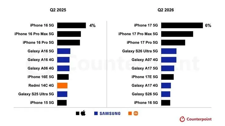 Ilustrasi csm counterpoint 1545f4b063 iPhone 17 Jadi Raja, Galaxy S26 Ultra Mulai Mendekat