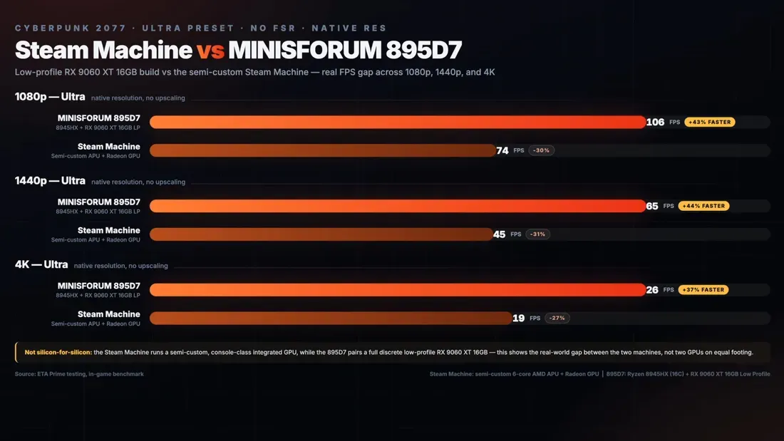 Ilustrasi steam machine vs minisforum 895d7 cyberpunk 2077 benchmark Mini PC AMD Ini Mengalahkan Steam Machine di Gaming 4K