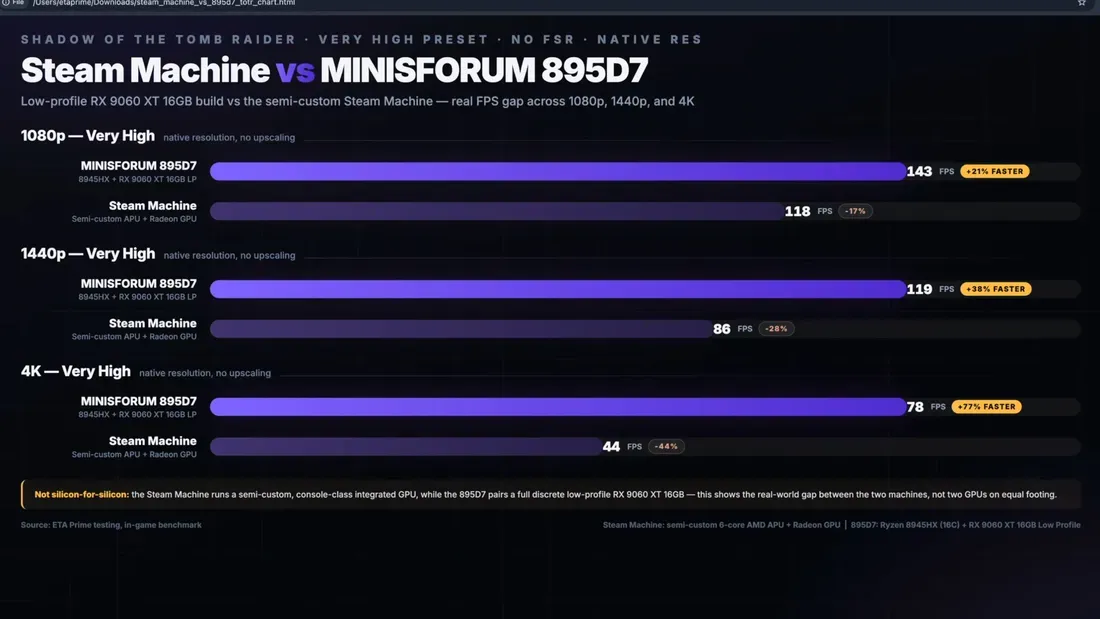 Ilustrasi steam machine vs minisforum 895d7 shadow of the tomb raider benchmark Mini PC AMD Ini Mengalahkan Steam Machine di Gaming 4K
