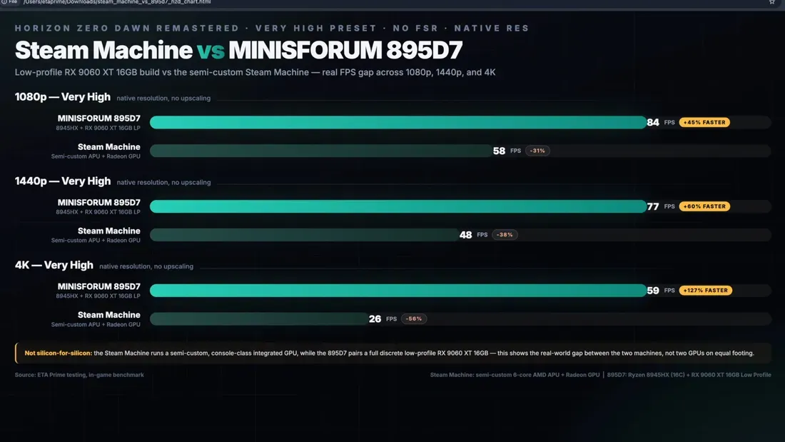 Ilustrasi steam machine vs minisforum 895d7 horizon zero dawn remastered benchmark Mini PC AMD Ini Mengalahkan Steam Machine di Gaming 4K