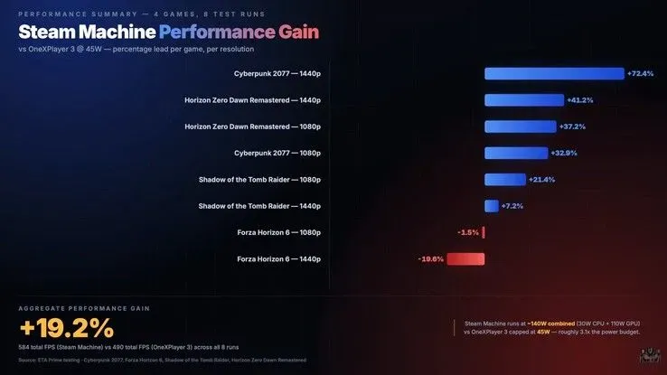 Ilustrasi csm steam machine vs onexplayer 3 performance 352b16fd55 OneXPlayer 3 vs Steam Machine: Hasil Uji Performa Bikin Kage