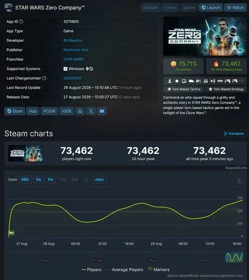 Ilustrasi csm starwarszerocompanyplayercount e69344c6fb Star Wars Zero Company Tembus 73 Ribu Pemain di Steam