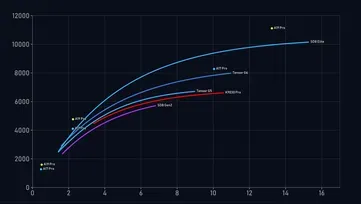 Ilustrasi csm 1788023687323 f4bcc03a79 Tensor G6 Terlihat Lebih Irit, Tapi Masih Kalah dari Apple