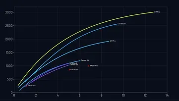 Ilustrasi csm 1788023691350 41cd142e2e Tensor G6 Terlihat Lebih Irit, Tapi Masih Kalah dari Apple
