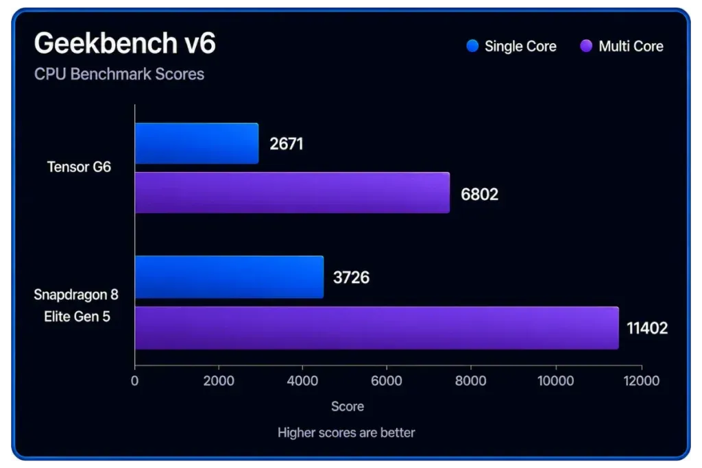 Ilustrasi tensor g6 vs snapdragon 8 elite gen 5 geekbench score Tensor G6 vs Snapdragon 8 Elite Gen 5: Siapa yang Lebih Ungg