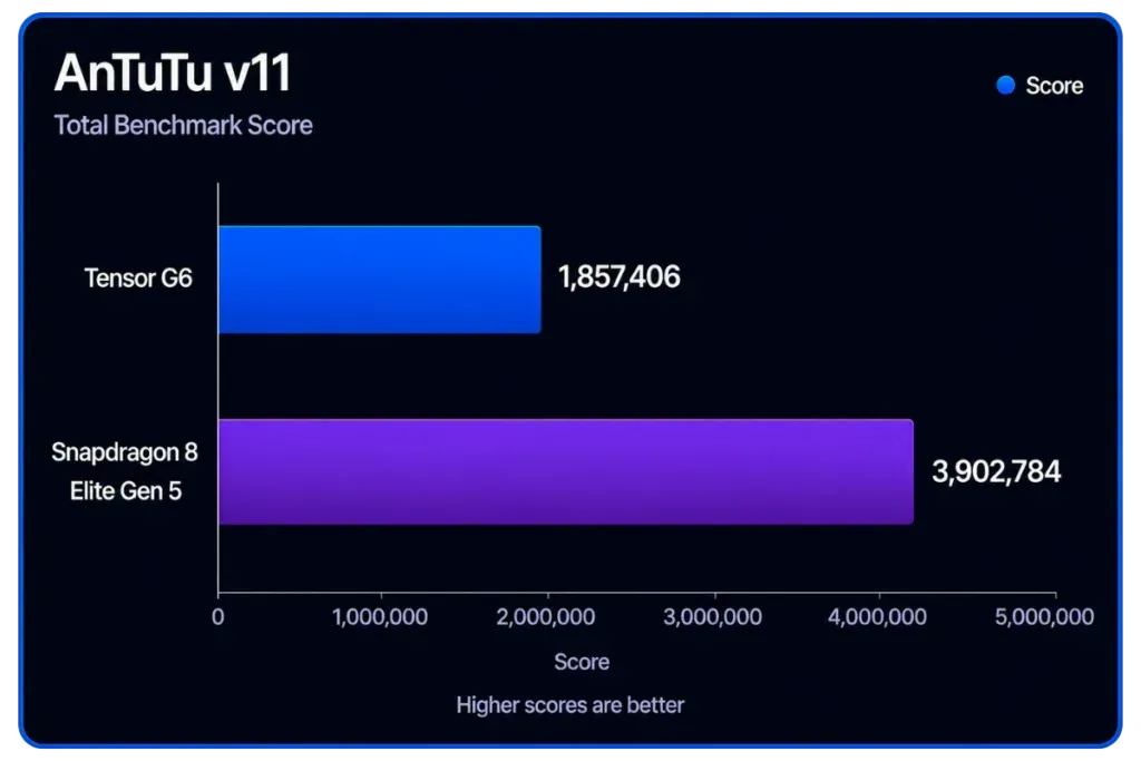 Ilustrasi tensor g6 vs snapdragon 8 elite gen 5 antutu score Tensor G6 vs Snapdragon 8 Elite Gen 5: Siapa yang Lebih Ungg
