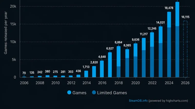 Steam Dibanjiri 70 Game Baru Setiap Hari, Bagaimana Cara Menemukannya?