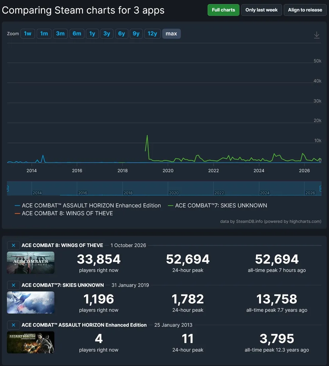 Grafik jumlah pemain Steam Ace Combat 8