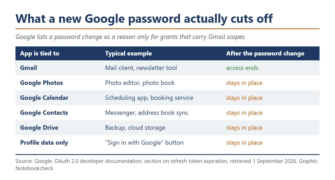 Ilustrasi google freigaben passwort en Ganti Password Google Ternyata Tak Otomatis Blokir Aplikasi