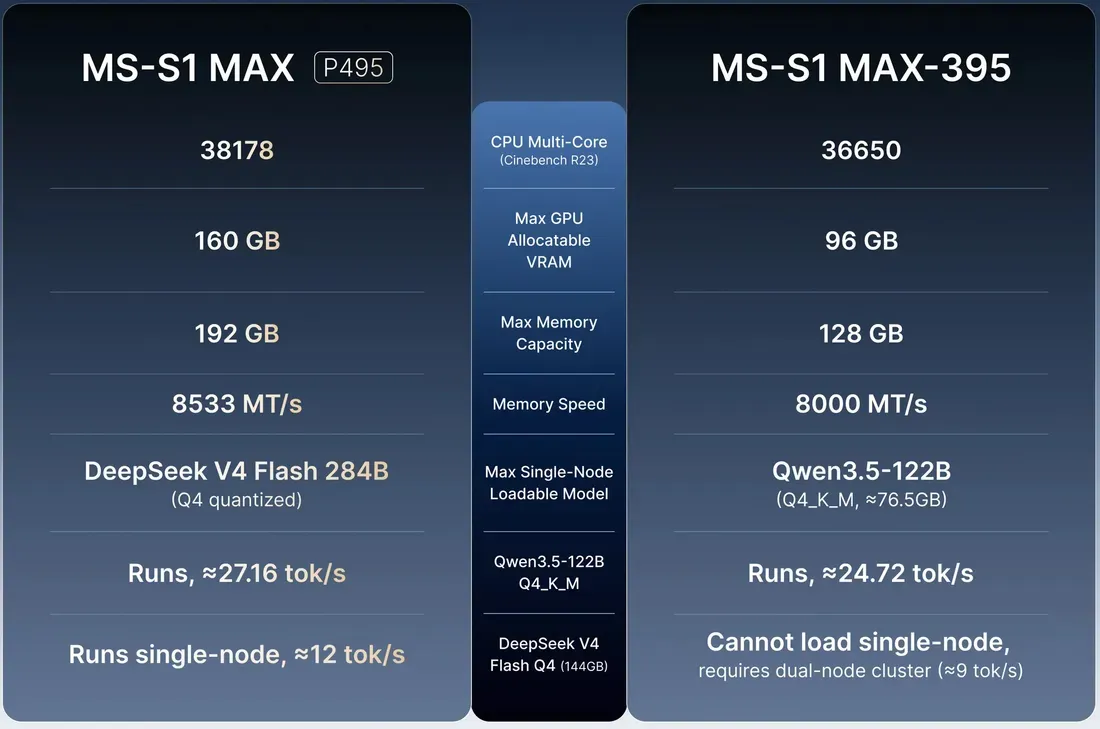 Perbandingan Minisforum MS-S1 Max-P495 dan versi non-P495