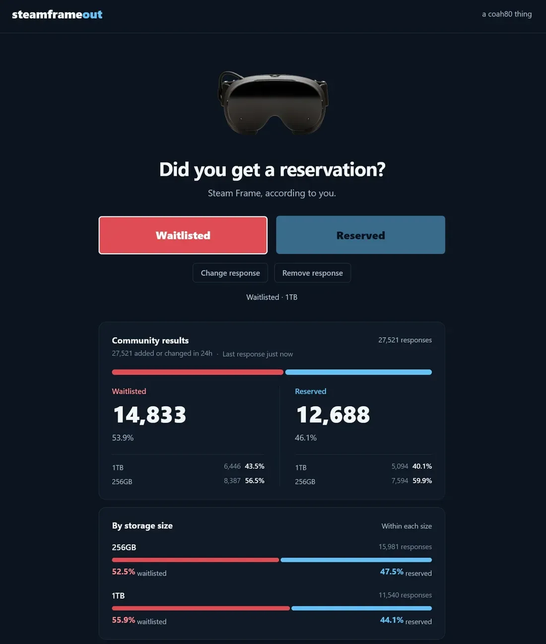 Steam Frame reservation success rate shown - Stok Langka dan Dijual Tengkulak Tembus Rp35 Juta, Pre-Order Headset VR Steam