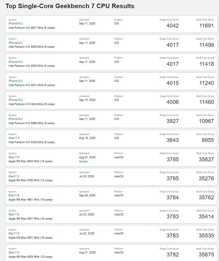 Foto tampak penampang atas Tembus Single-Core 4.042 di Geekbench 7, Chipset A20 Pro Lam
