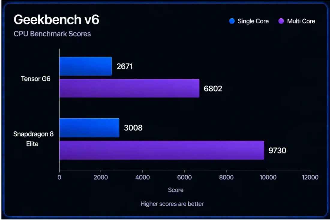 Ilustrasi tensor g6 vs snapdragon 8 elite geekbench score Tensor G6 vs Snapdragon 8 Elite: AI Canggih, Tapi Kalah Gami