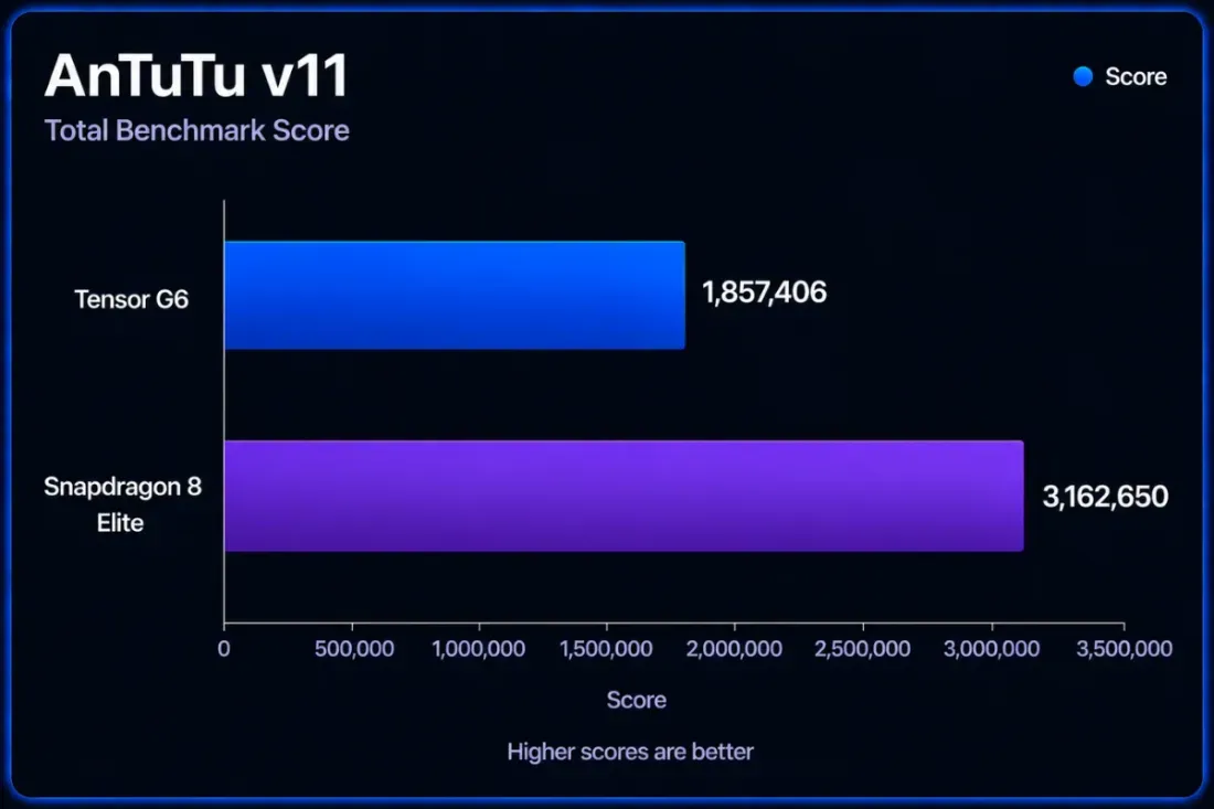 Ilustrasi tensor g6 vs snapdragon 8 elite antutu score Tensor G6 vs Snapdragon 8 Elite: AI Canggih, Tapi Kalah Gami