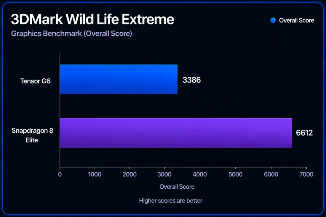Ilustrasi tensor g6 vs snapdragon 8 elite 3dmark wild life extreme score Tensor G6 vs Snapdragon 8 Elite: AI Canggih, Tapi Kalah Gami