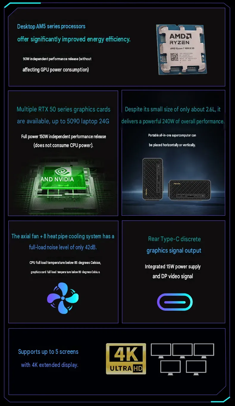 Ilustrasi core highlights of the fevm fa80g Usung CPU Desktop AMD dan RTX 5090, Ini Daya Tarik Mini PC F