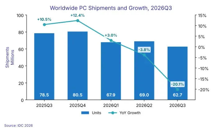 Grafik statistik pengiriman PC global IDC