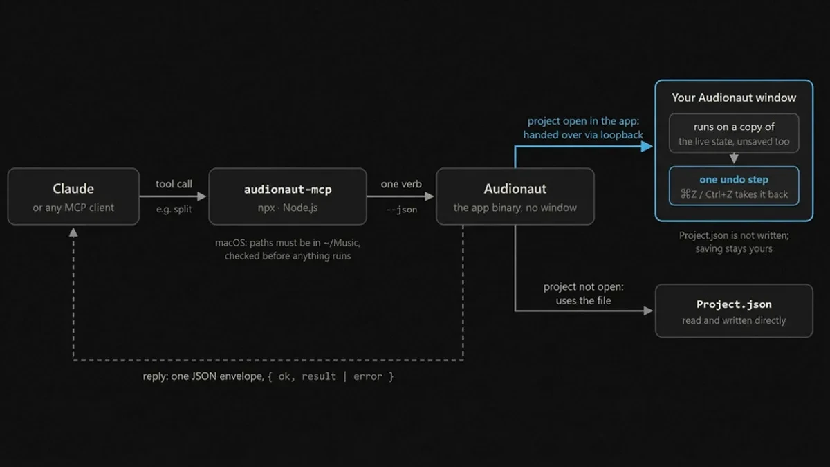 Tampilan antarmuka aplikasi penyunting audio multitrack Audionaut dengan alur kerja AI agent MCP