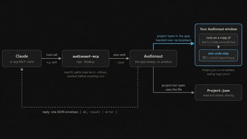 Audionaut Integrasikan AI Agent MCP untuk Edit Audio Multitrack Secara Lokal