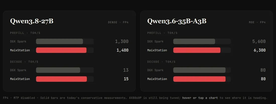 Grafik komparasi benchmark inferensi LLM antara Axera AX8860P dan Nvidia DGX Spark