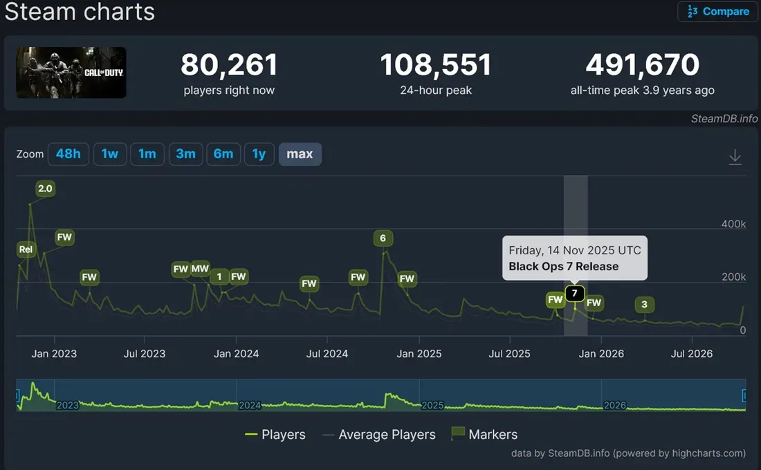 Grafik jumlah pemain bersamaan Call of Duty Modern Warfare 4 di Steam
