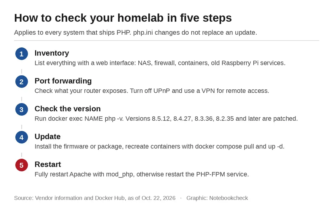 Diagram lima langkah penanganan celah keamanan PHP2Shell pada homelab