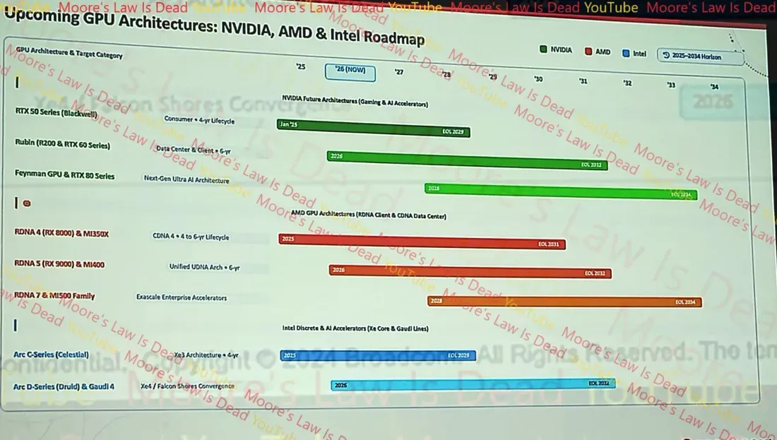 Tabel roadmap Broadcom memuat rincian arsitektur GPU Nvidia dan AMD