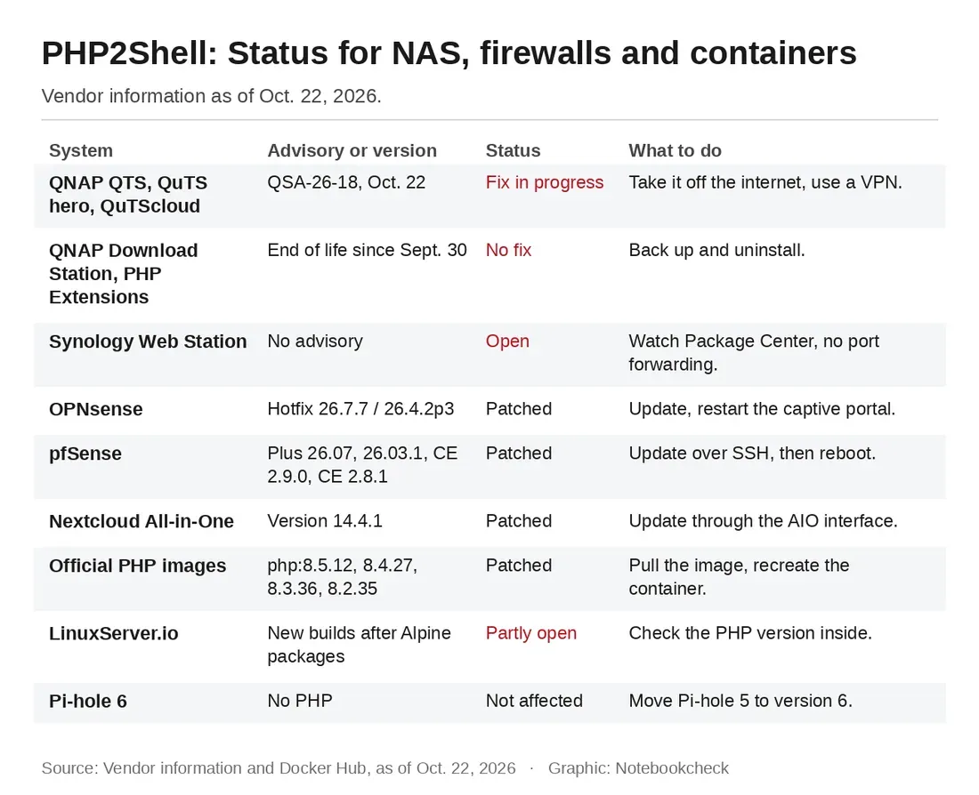 Tabel status pembaruan keamanan vendor untuk celah PHP2Shell