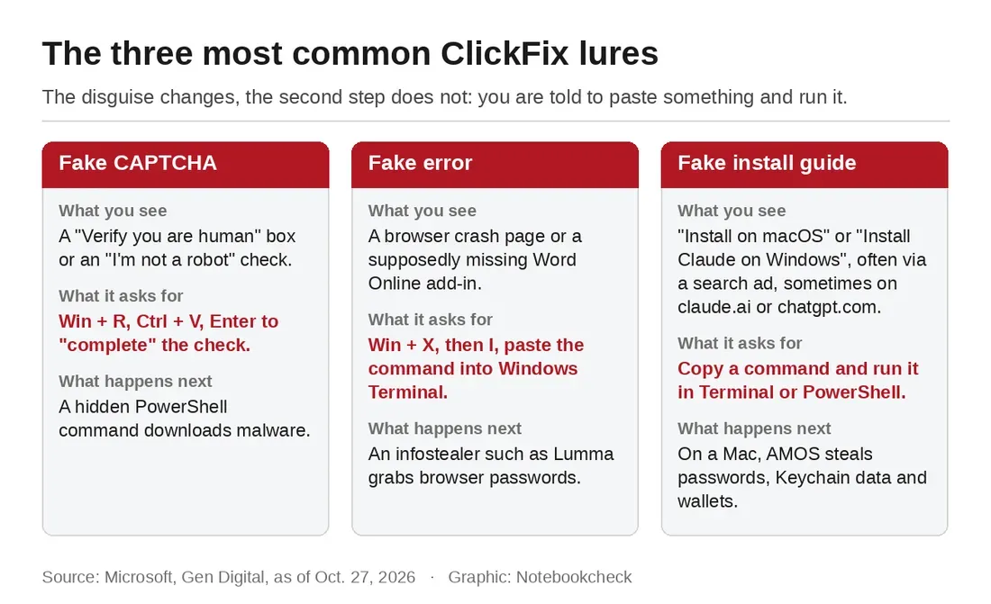 Tiga jenis umpan jebakan ClickFix mulai dari verifikasi CAPTCHA hingga eror browser